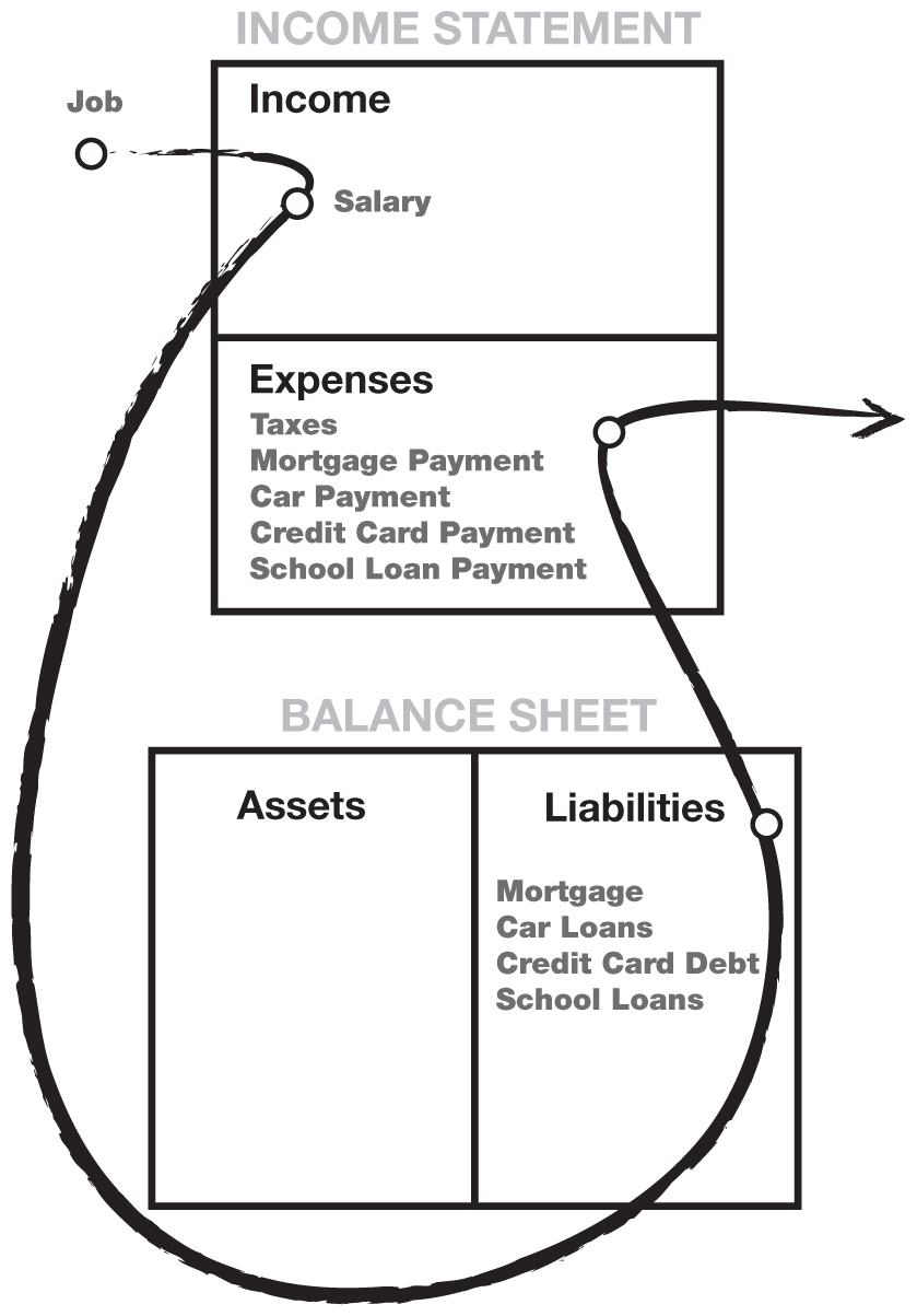 Cash-flow pattern of the middle class